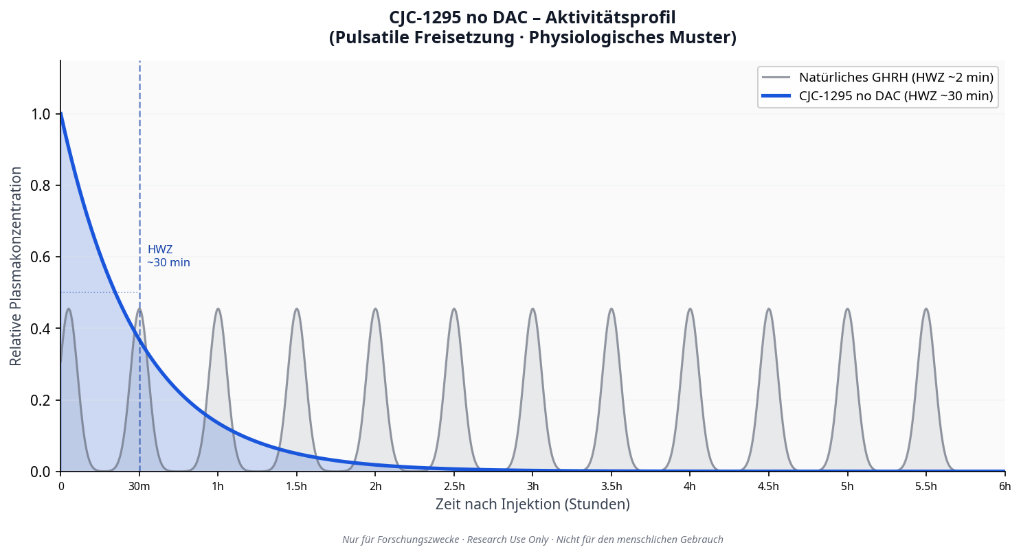 CJC-1295 no DAC Aktivitätsprofil