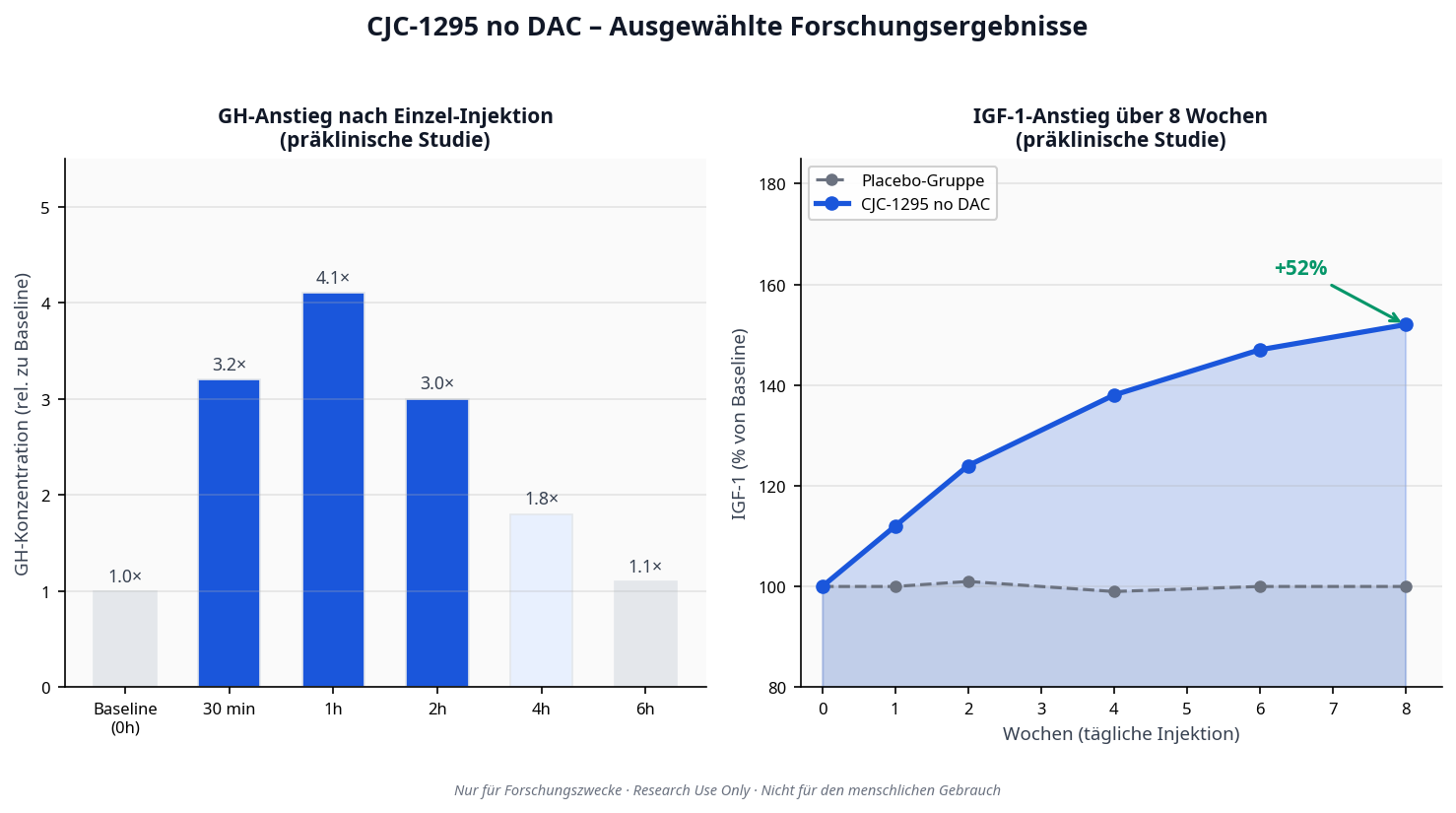 CJC-1295 no DAC Forschungsergebnisse